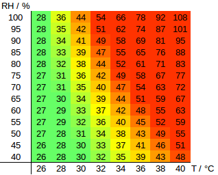 Heat index chart in Celsius