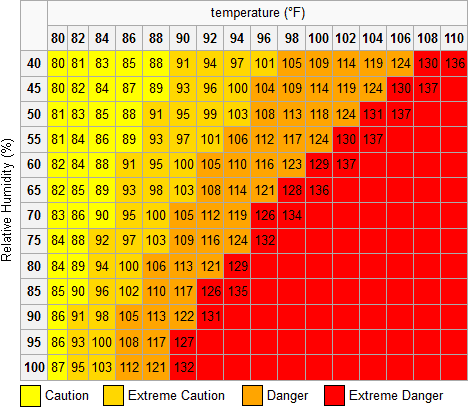 Heat index chart in Farenheit
